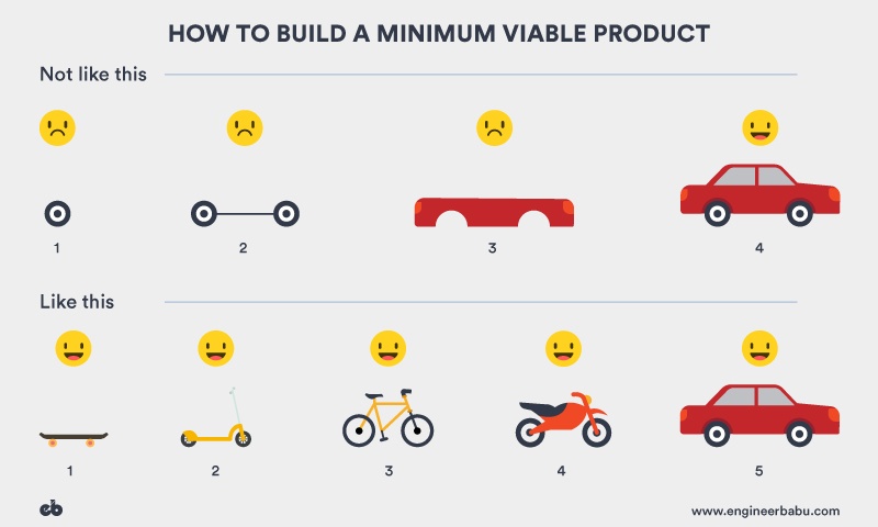 Minimum Viable Product example